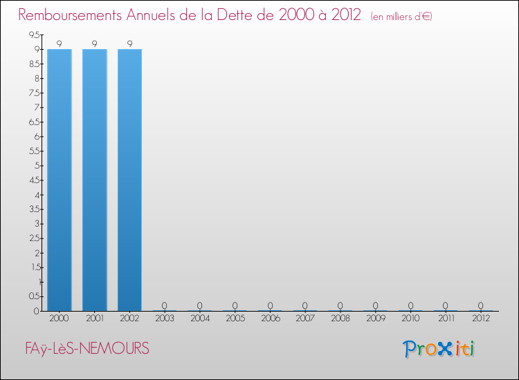 Evolution de l'annuité de la dette pour la commune de FAÿ-LèS-NEMOURS de 2000 à 2012 Annuités de la dette pour FAÿ-LèS-NEMOURS de 2000 à 2012