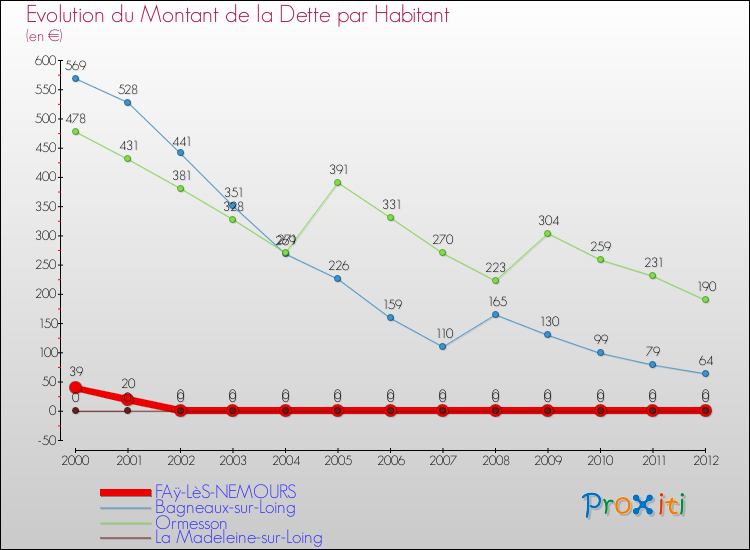 Evolution de la dette par habitant pour la commune de FAÿ-LèS-NEMOURS et les communes proches de 2000 à 2012 Comparaison de la dette par habitant pour FAÿ-LèS-NEMOURS et les communes voisines de 2000 à 2012