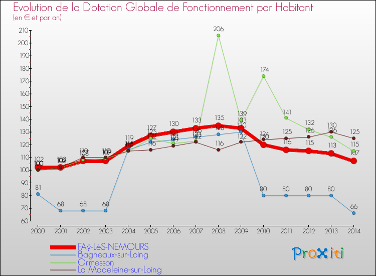 Evolution et montant de la dotation globale de fonctionnement par Habitant pour FAÿ-LèS-NEMOURS et les communes proches de 2000 à 2014. Comparaison des dotations globales de fonctionnement par habitant pour FAÿ-LèS-NEMOURS et les communes voisines de 2000 à 2014.