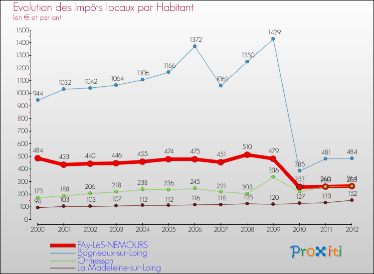 Evolution et montant des impôts locaux par Habitant pour FAÿ-LèS-NEMOURS et les communes proches Comparaison des impôts locaux par habitant pour FAÿ-LèS-NEMOURS et les communes voisines