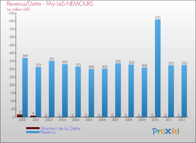 Evolution comparée de la dette et des revenus pour la commune de FAÿ-LèS-NEMOURS de 2000 à 2012 Comparaison de la dette et des revenus pour FAÿ-LèS-NEMOURS de 2000 à 2012