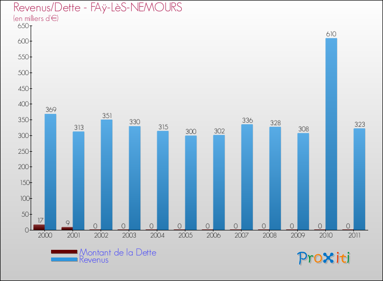 Evolution comparée de la dette et des revenus pour la commune de FAÿ-LèS-NEMOURS de 2000 à 2011 Comparaison de la dette et des revenus pour FAÿ-LèS-NEMOURS de 2000 à 2011