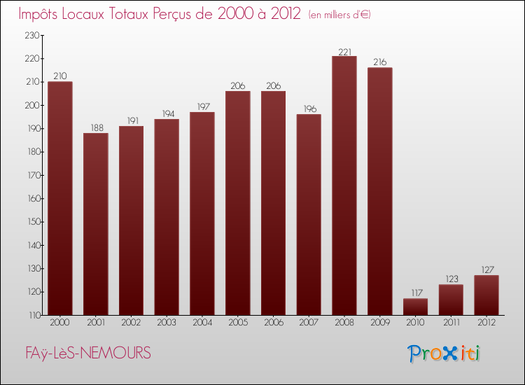Evolution des Impôts Locaux pour la commune de FAÿ-LèS-NEMOURS de 2000 à 2012 Evolution des Impôts Locaux pour FAÿ-LèS-NEMOURS de 2000 à 2012
