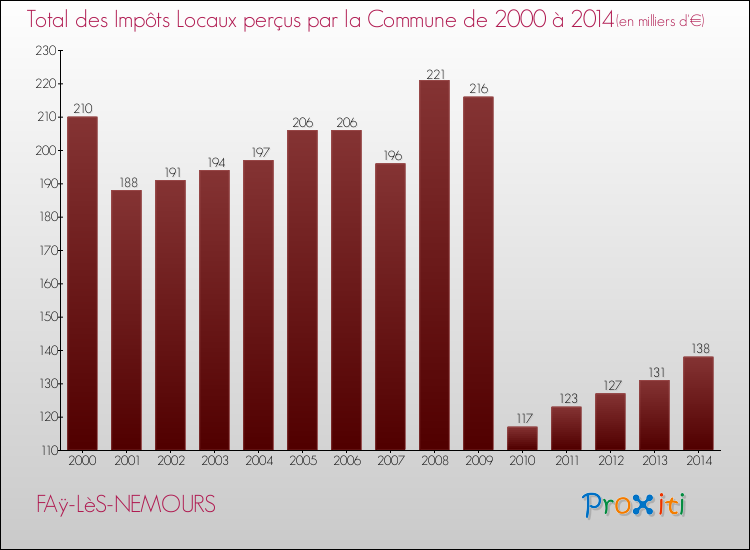 Evolution des Impôts Locaux pour la commune de FAÿ-LèS-NEMOURS de 2000 à 2014 Evolution des Impôts Locaux pour FAÿ-LèS-NEMOURS de 2000 à 2014