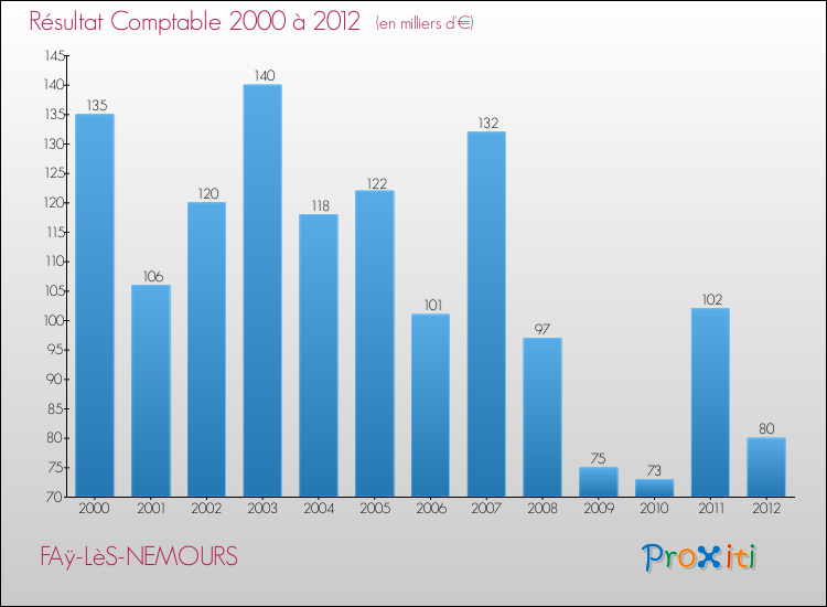 Evolution du résultat comptable pour la commune de FAÿ-LèS-NEMOURS de 2000 à 2012 Evolution du résultat comptable pour FAÿ-LèS-NEMOURS de 2000 à 2012