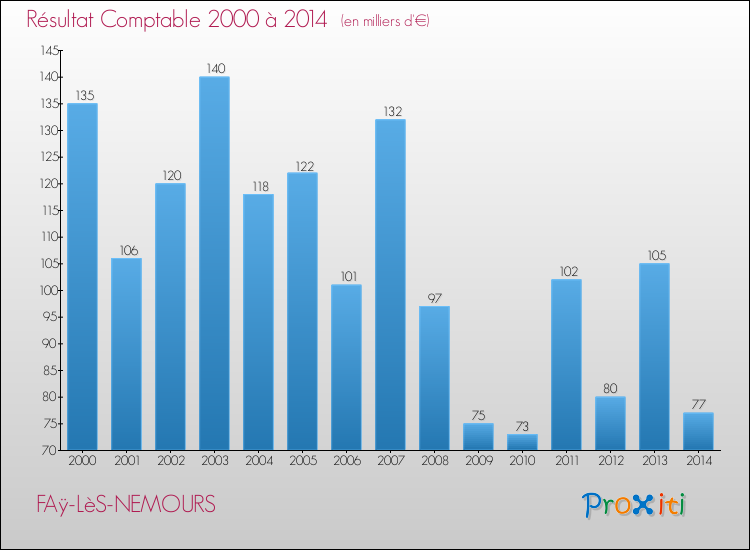 Evolution du résultat comptable pour la commune de FAÿ-LèS-NEMOURS de 2000 à 2014 Evolution du résultat comptable pour FAÿ-LèS-NEMOURS de 2000 à 2014