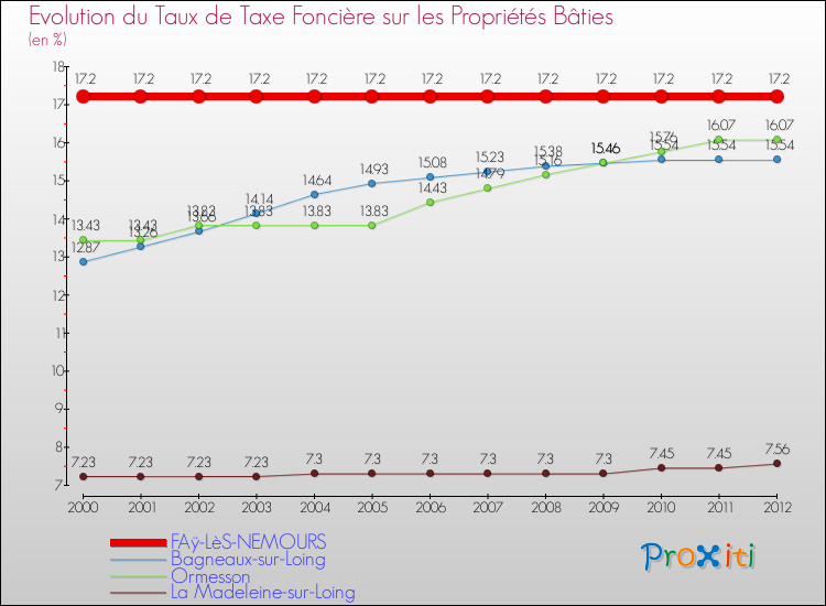 Evolution du taux de la taxe foncière sur le bati pour FAÿ-LèS-NEMOURS et les communes proches de 2000 à 2012 Comparaison des taux de taxe foncière sur le bati pour FAÿ-LèS-NEMOURS et les communes voisines de 2000 à 2012