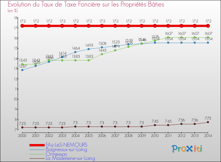 Evolution du taux de la taxe foncière sur le bati pour FAÿ-LèS-NEMOURS et les communes proches de 2000 à 2014 Comparaison des taux de taxe foncière sur le bati pour FAÿ-LèS-NEMOURS et les communes voisines de 2000 à 2014