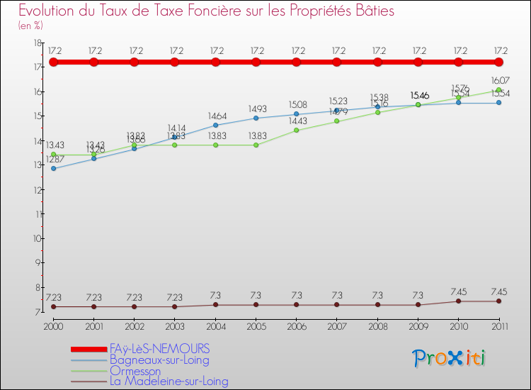 Evolution du taux de la taxe foncière sur le bati pour FAÿ-LèS-NEMOURS et les communes proches Comparaison des taux de taxe foncière sur le bati pour FAÿ-LèS-NEMOURS et les communes voisines