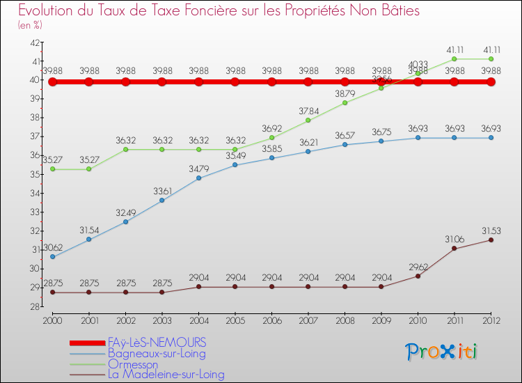 Evolution du taux de la taxe foncière sur les immeubles et terrains non batis pour FAÿ-LèS-NEMOURS et les communes proches de 2000 à 2012 Comparaison des taux de la taxe foncière sur les immeubles et terrains non batis pour FAÿ-LèS-NEMOURS et les communes voisines de 2000 à 2012