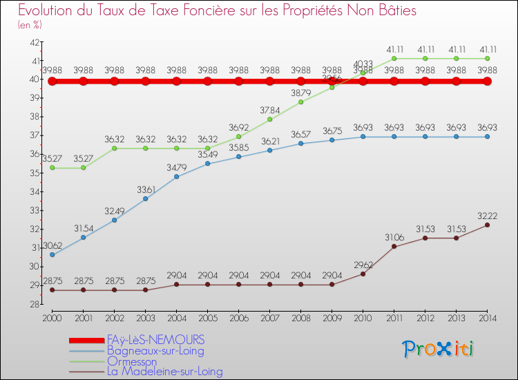 Evolution du taux de la taxe foncière sur les immeubles et terrains non batis pour FAÿ-LèS-NEMOURS et les communes proches de 2000 à 2014 Comparaison des taux de la taxe foncière sur les immeubles et terrains non batis pour FAÿ-LèS-NEMOURS et les communes voisines de 2000 à 2014