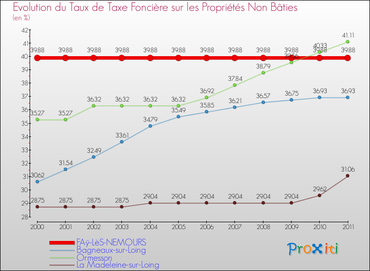 Evolution du taux de la taxe foncière sur les immeubles et terrains non batis pour FAÿ-LèS-NEMOURS et les communes proches Comparaison des taux de la taxe foncière sur les immeubles et terrains non batis pour FAÿ-LèS-NEMOURS et les communes voisines