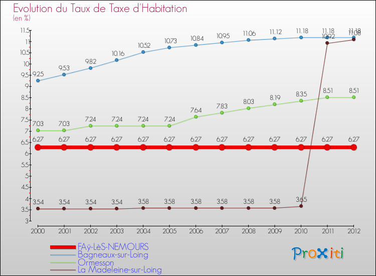 Evolution du taux de la taxe d'habitation pour FAÿ-LèS-NEMOURS et les communes proches Comparaison des taux de la taxe d'habitation pour FAÿ-LèS-NEMOURS et les communes voisines