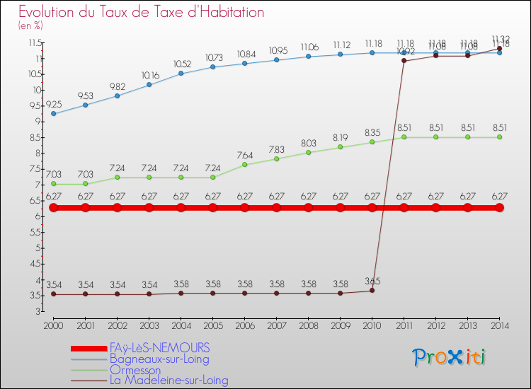 Evolution du taux de la taxe d'habitation pour FAÿ-LèS-NEMOURS et les communes proches de 2000 à 2014 Comparaison des taux de la taxe d'habitation pour FAÿ-LèS-NEMOURS et les communes voisines de 2000 à 2014