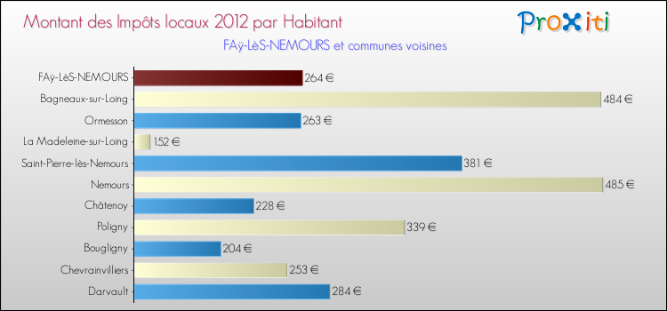 Montant des impôts locaux par Habitant pour FAÿ-LèS-NEMOURS et les communes proches Comparaison des impôts locaux par habitant pour FAÿ-LèS-NEMOURS et les communes voisines