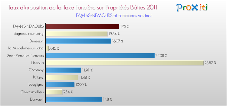 Taux d'imposition de la taxe foncière sur le bati 2011 pour FAÿ-LèS-NEMOURS et les communes proches Comparaison des taux d'imposition de la taxe foncière sur le bati 2011 pour FAÿ-LèS-NEMOURS et les communes voisines