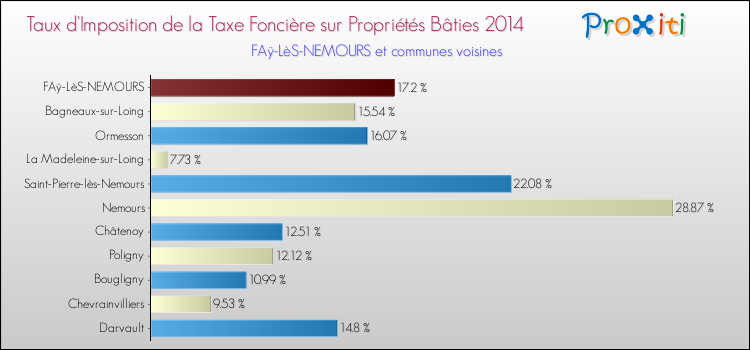 Taux d'imposition de la taxe foncière sur le bati 2014 pour FAÿ-LèS-NEMOURS et les communes proches Comparaison des taux d'imposition de la taxe foncière sur le bati 2014 pour FAÿ-LèS-NEMOURS et les communes voisines