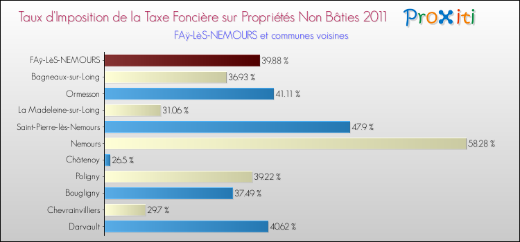 Taux d'imposition de la taxe foncière sur les immeubles et terrains non batis 2011 pour FAÿ-LèS-NEMOURS et les communes proches Comparaison des taux d'imposition de la taxe foncière sur les immeubles et terrains non batis 2011 pour FAÿ-LèS-NEMOURS et les communes voisines