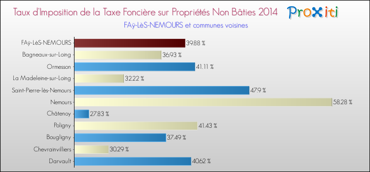 Taux d'imposition de la taxe foncière sur les immeubles et terrains non batis 2014 pour FAÿ-LèS-NEMOURS et les communes proches Comparaison des taux d'imposition de la taxe foncière sur les immeubles et terrains non batis 2014 pour FAÿ-LèS-NEMOURS et les communes voisines
