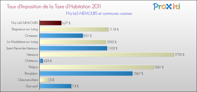 Taux d'imposition de la taxe d'habitation 2011 pour FAÿ-LèS-NEMOURS et les communes proches Comparaison des taux d'imposition de la taxe d'habitation 2011 pour FAÿ-LèS-NEMOURS et les communes voisines