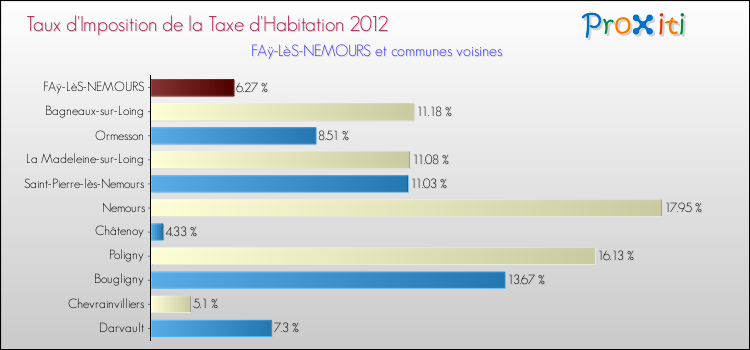 Taux d'imposition de la taxe d'habitation 2012 pour FAÿ-LèS-NEMOURS et les communes proches Comparaison des taux d'imposition de la taxe d'habitation 2012 pour FAÿ-LèS-NEMOURS et les communes voisines