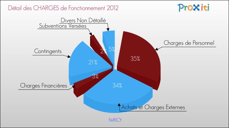 Décomposition des Charges de Fonctionnement 2012 de la commune de FéRICY Charges de Fonctionnement 2012 pour la commune de FéRICY