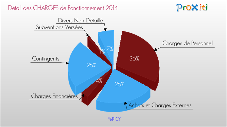 Décomposition des Charges de Fonctionnement 2014 de la commune de FéRICY Charges de Fonctionnement 2014 pour la commune de FéRICY