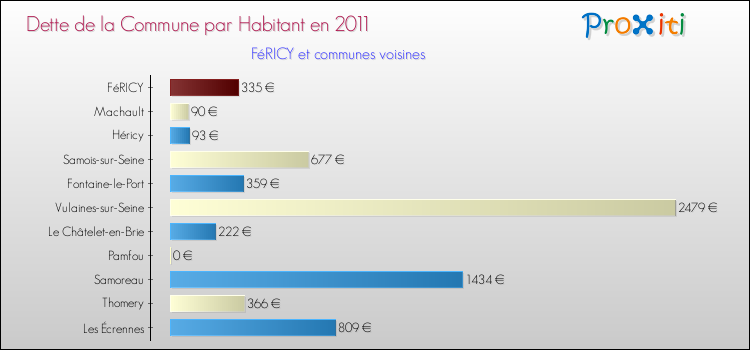 Dette par habitant de la commune en 2011 pour FéRICY et les communes proches Comparaison de la dette par habitant de la commune en 2011 pour FéRICY et les communes voisines
