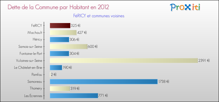 Dette par habitant de la commune en 2012 pour FéRICY et les communes proches Comparaison de la dette par habitant de la commune en 2012 pour FéRICY et les communes voisines