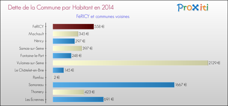 Dette par habitant de la commune en 2014 pour FéRICY et les communes proches Comparaison de la dette par habitant de la commune en 2014 pour FéRICY et les communes voisines