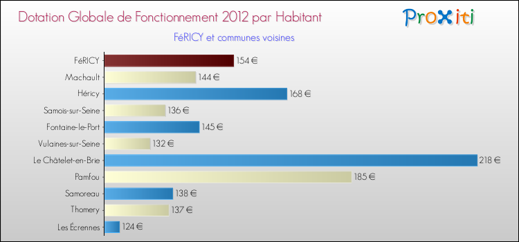 Montant des dotations globales de fonctionnement DGF par Habitant pour FéRICY et les communes proches Comparaison des des dotations globales de fonctionnement DGF par habitant pour FéRICY et les communes voisines