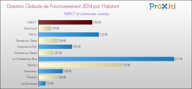 Montant des dotations globales de fonctionnement DGF par Habitant pour FéRICY et les communes proches en 2014. Comparaison des des dotations globales de fonctionnement DGF par habitant pour FéRICY et les communes voisines en 2014.