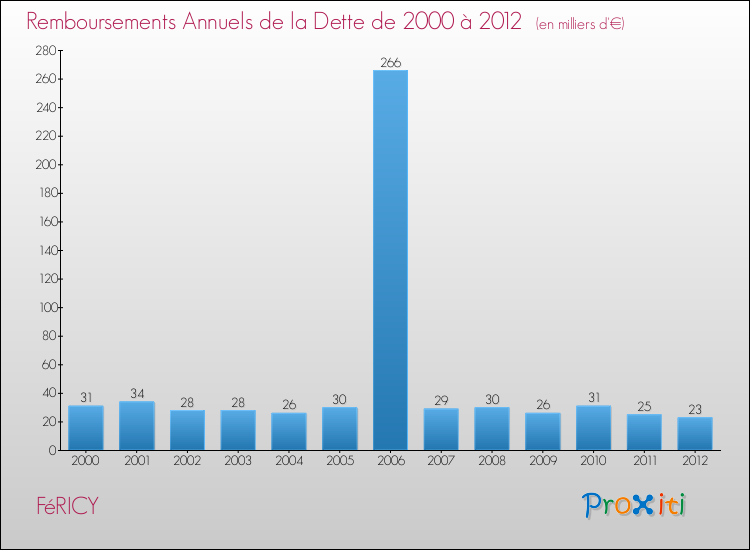 Evolution de l'annuité de la dette pour la commune de FéRICY de 2000 à 2012 Annuités de la dette pour FéRICY de 2000 à 2012