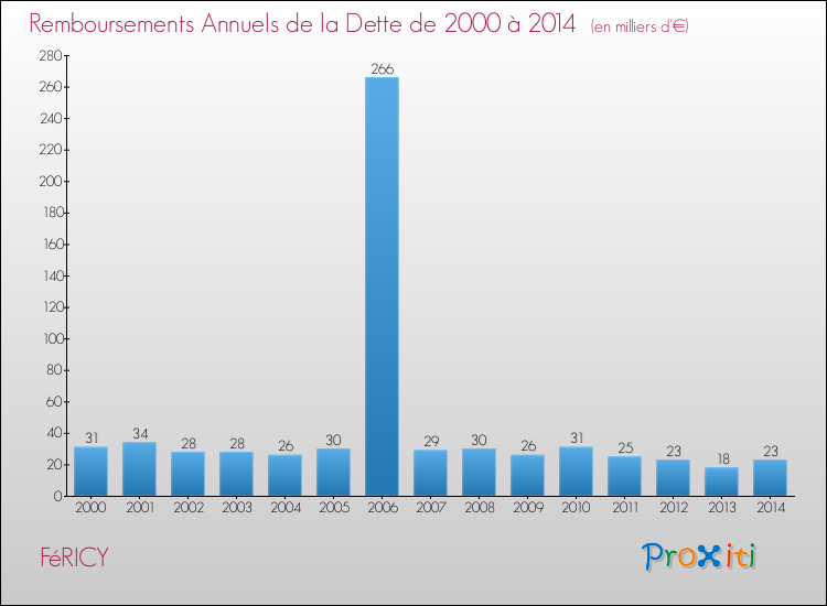 Evolution de l'annuité de la dette pour la commune de FéRICY de 2000 à 2014 Annuités de la dette pour FéRICY de 2000 à 2014
