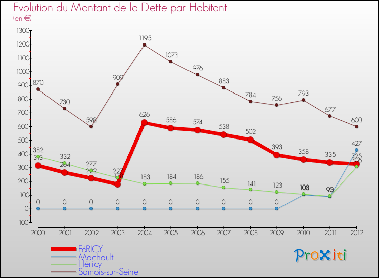 Evolution de la dette par habitant pour la commune de FéRICY et les communes proches de 2000 à 2012 Comparaison de la dette par habitant pour FéRICY et les communes voisines de 2000 à 2012