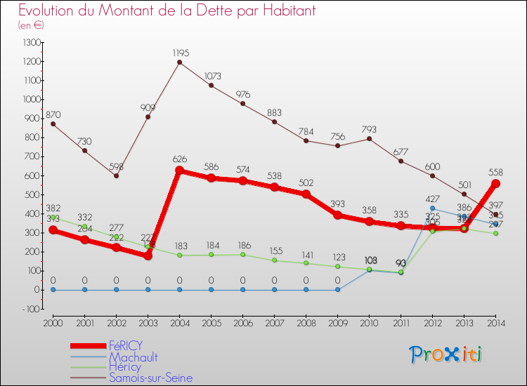 Evolution de la dette par habitant pour la commune de FéRICY et les communes proches de 2000 à 2014 Comparaison de la dette par habitant pour FéRICY et les communes voisines de 2000 à 2014