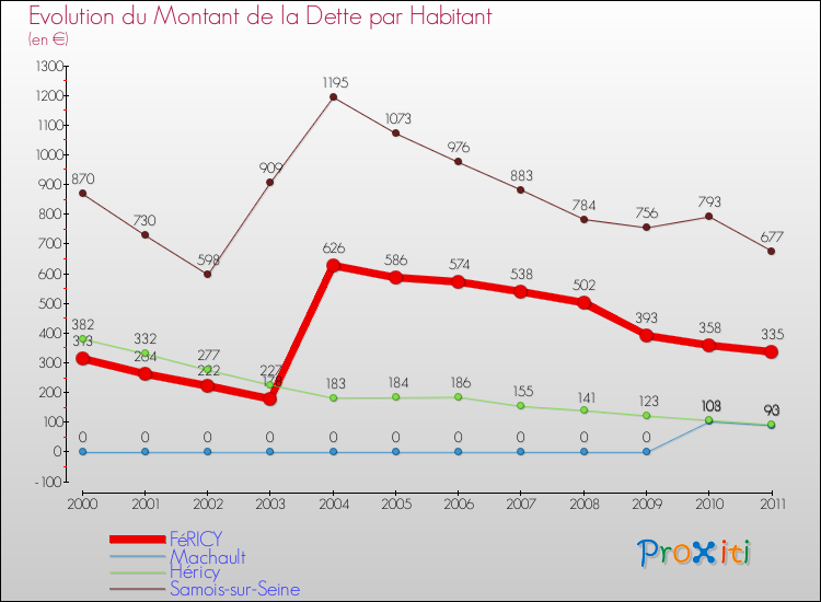 Evolution de la dette par habitant pour la commune de FéRICY et les communes proches Comparaison de la dette par habitant pour FéRICY et les communes voisines