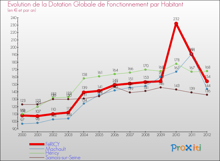 Evolution et montant de la dotation globale de fonctionnement par Habitant pour FéRICY et les communes proches Comparaison des dotations globales de fonctionnement par habitant pour FéRICY et les communes voisines