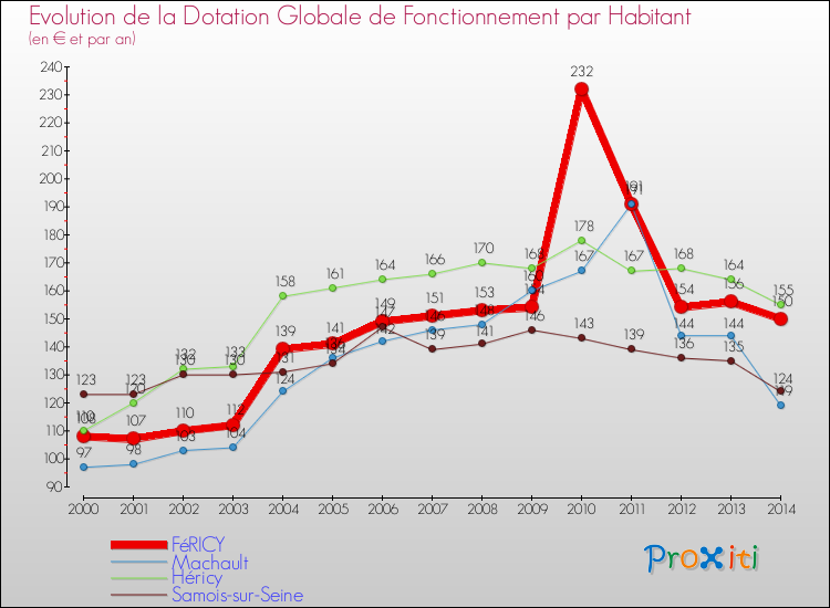Evolution et montant de la dotation globale de fonctionnement par Habitant pour FéRICY et les communes proches de 2000 à 2014. Comparaison des dotations globales de fonctionnement par habitant pour FéRICY et les communes voisines de 2000 à 2014.