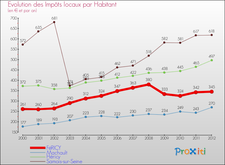Evolution et montant des impôts locaux par Habitant pour FéRICY et les communes proches Comparaison des impôts locaux par habitant pour FéRICY et les communes voisines