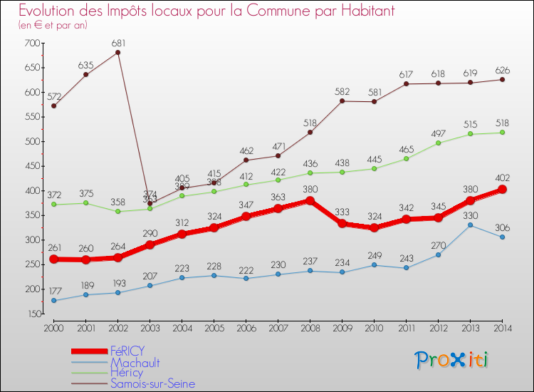 Evolution et montant des impôts locaux par Habitant pour FéRICY et les communes proches de 2000 à 2014 Comparaison des impôts locaux par habitant pour FéRICY et les communes voisines de 2000 à 2014