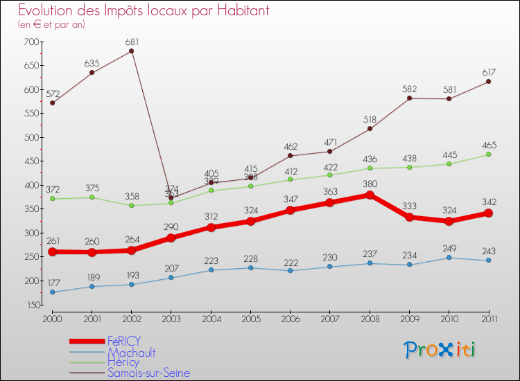 Evolution et montant des impôts locaux par Habitant pour FéRICY et les communes proches Comparaison des impôts locaux par habitant pour FéRICY et les communes voisines
