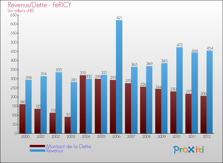 Evolution comparée de la dette et des revenus pour la commune de FéRICY de 2000 à 2012 Comparaison de la dette et des revenus pour FéRICY de 2000 à 2012