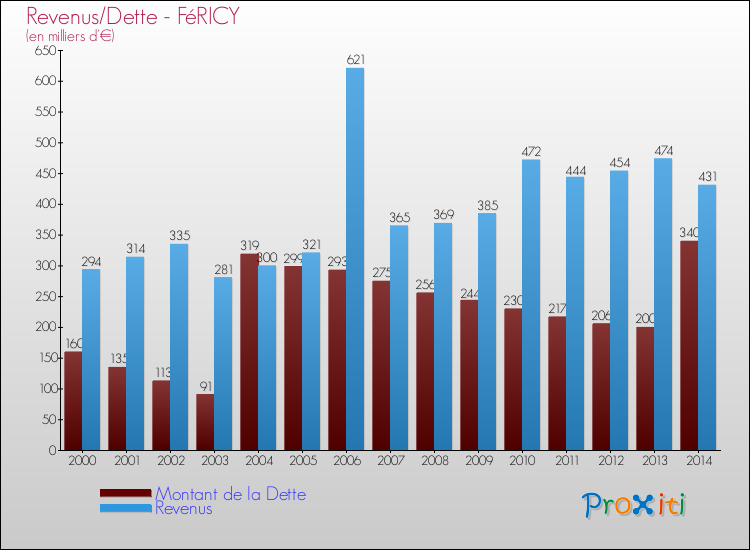 Evolution comparée de la dette et des revenus pour la commune de FéRICY de 2000 à 2014 Comparaison de la dette et des revenus pour FéRICY de 2000 à 2014