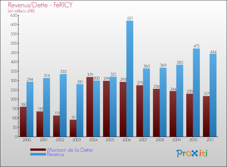 Evolution comparée de la dette et des revenus pour la commune de FéRICY de 2000 à 2011 Comparaison de la dette et des revenus pour FéRICY de 2000 à 2011