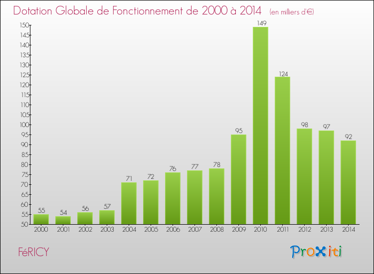 Evolution du montant de la Dotation Globale de Fonctionnement pour la commune de FéRICY de 2000 à 2014 Evolution du montant de la Dotation Globale de Fonctionnement pour FéRICY de 2000 à 2014