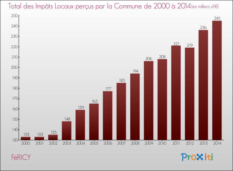 Evolution des Impôts Locaux pour la commune de FéRICY de 2000 à 2014 Evolution des Impôts Locaux pour FéRICY de 2000 à 2014