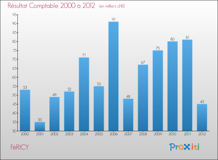 Evolution du résultat comptable pour la commune de FéRICY de 2000 à 2012 Evolution du résultat comptable pour FéRICY de 2000 à 2012