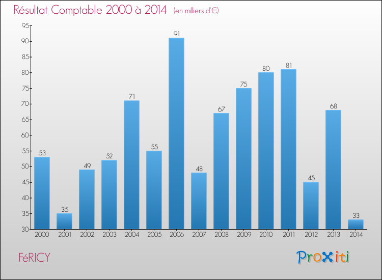 Evolution du résultat comptable pour la commune de FéRICY de 2000 à 2014 Evolution du résultat comptable pour FéRICY de 2000 à 2014