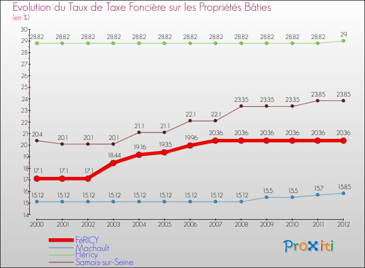 Evolution du taux de la taxe foncière sur le bati pour FéRICY et les communes proches de 2000 à 2012 Comparaison des taux de taxe foncière sur le bati pour FéRICY et les communes voisines de 2000 à 2012